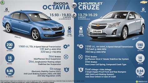 Chevrolet Cruze Diesel vs. Skoda Octavia Diesel