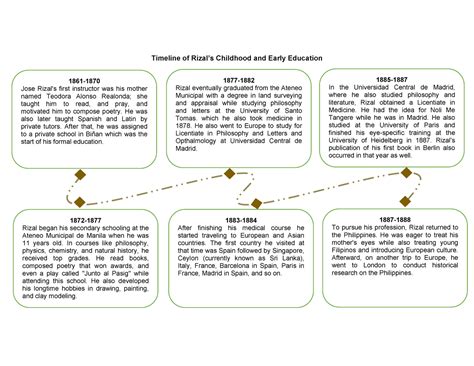 Timeline of Rizal's Childhood and Early Education - Timeline of Rizal’s Childhood and Early ...