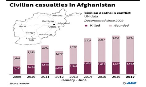 Afghanistan War Casualties Total - LukeKlein