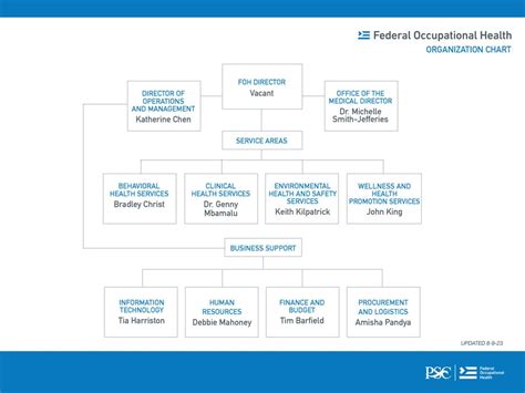 Organizational Structure | HHS.gov