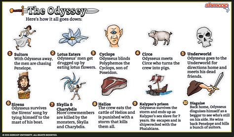 Summary Of Odysseus Journey