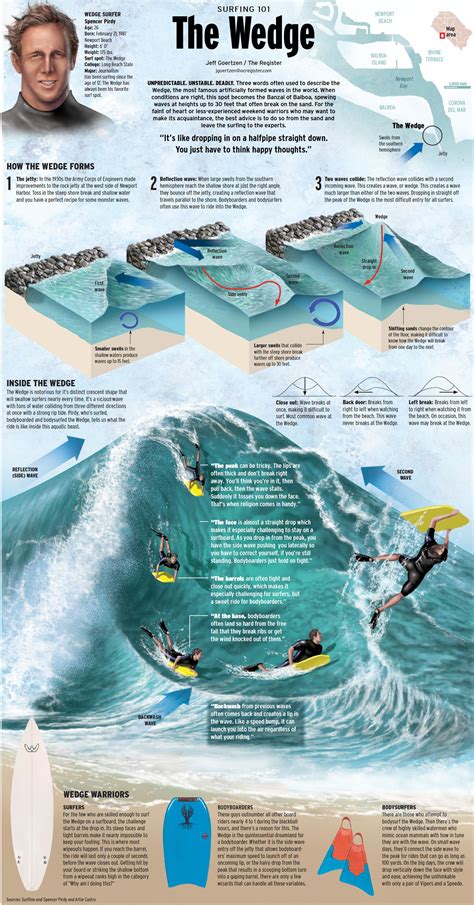 The Wedge!!! Infographic | Bodyboarding, Surfing, Mavericks surfing