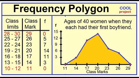 Histogram and Frequency Polygon - YouTube