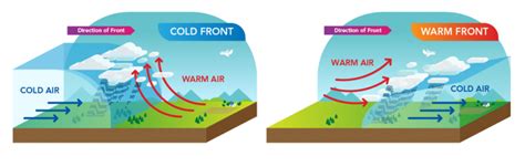 Météorologie: L’atmosphère | Parlons sciences