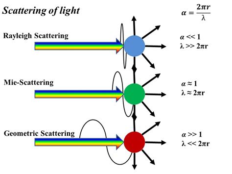 Scattering of light and its different types