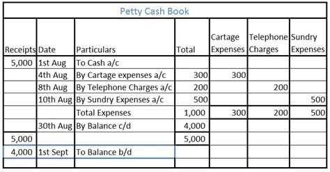 The balance of petty cash book is an asset or income? - Accounting Capital