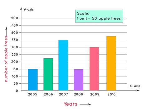 Bar Graph - Definition, Examples, Types | How to Make Bar Graphs?