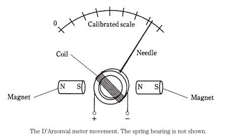 How Does An Analogue Ammeter Work