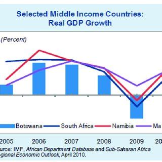 Achievements and challenges in Botswana's infrastructure sectors | Download Table