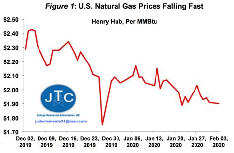 U.S. Natural Gas Prices Dip To Four-Year Lows - Business Quick Magazine