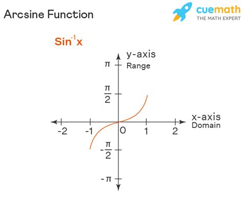 Inverse Trigonometric Functions - Formulas, Graph, Domain & Range