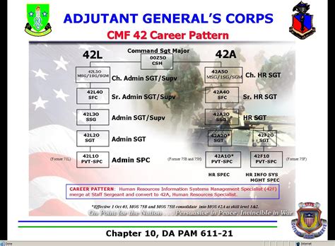 Army Mos Career Progression Chart » Top Defense Systems