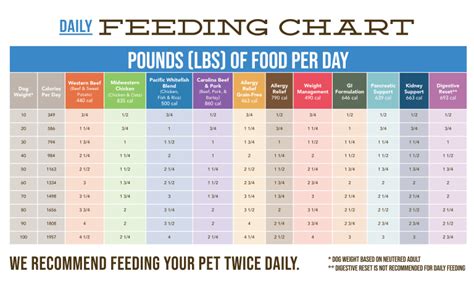 Feeding Chart - Rick's Dog Deli