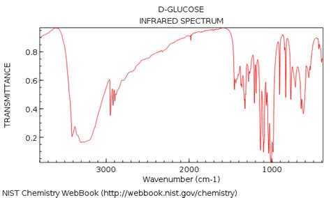 Infrared Spectroscopy Table Of Values | Review Home Decor