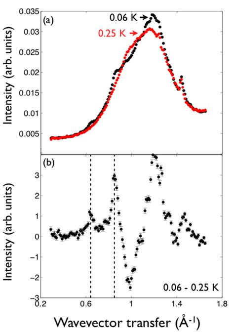 (a) Elastic scattering cross section at 0.06 and 0.025 K. (b)... | Download Scientific Diagram