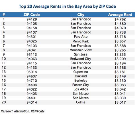 Top 20 list of the Bay Area's most expensive zip codes, according to Rentafe - San Francisco ...