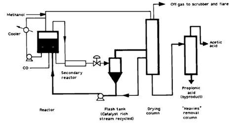 Manufacturing process for Acetic acid | Valco Group