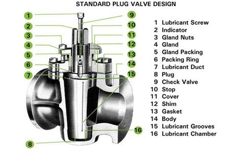 Features of Plug valve | Instrumentation and Control Engineering