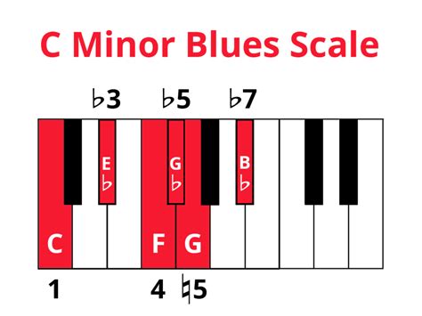 The Blues Scale on Piano: Formula & Improv Tips | Pianote