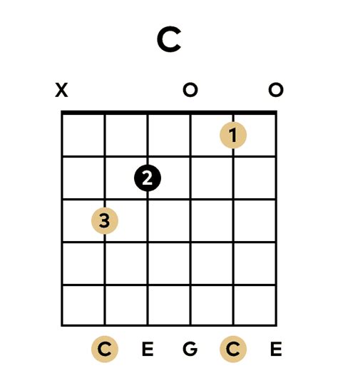 The C Major Chord