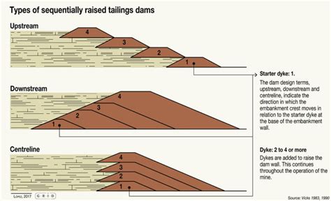 Tailings - Earthworks