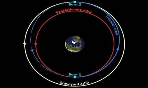 Graveyard Orbit - Assignment Point