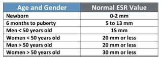 Diseases Exposed: ESR Test in the Classroom - Activity - TeachEngineering