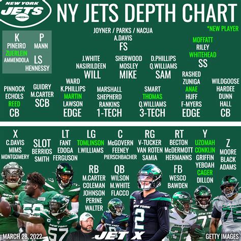 Grading the NY Jets' current depth chart: The holes remain plentiful