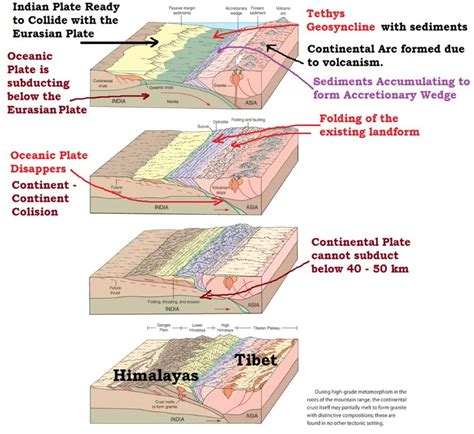 Continent-Continent Convergence, Formation of the Himalayas - PMF IAS