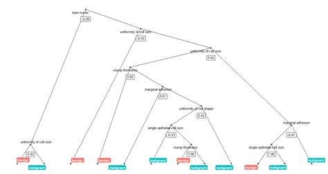 Plotting trees from Random Forest models with ggraph | R-bloggers