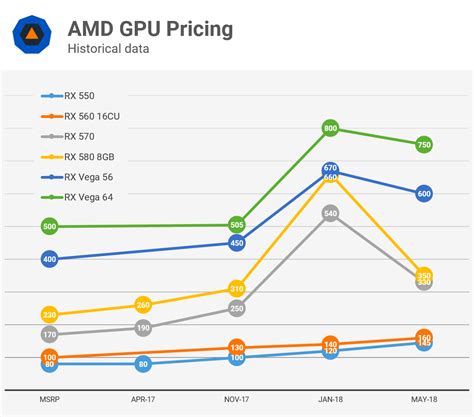 Analyzing Graphics Card Pricing: May 2018 | TechSpot