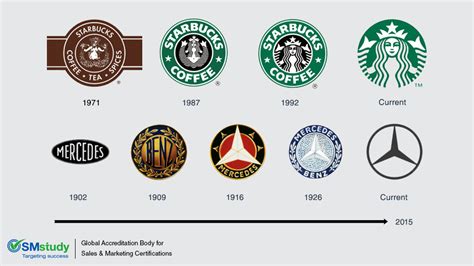 Evolution of a Logo