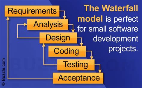 Phases of the Waterfall Model Explicated With a Diagram - Tech Spirited | Software development ...