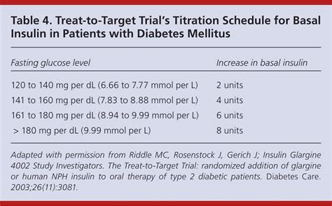 Lantus Sliding Scale Insulin Chart | SexiezPicz Web Porn