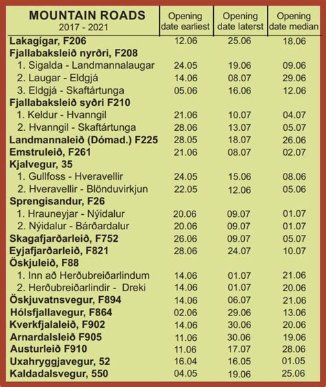 Guide to F-Roads in Iceland. What you should know about them?