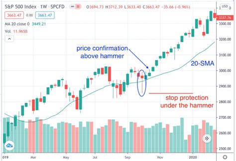 Bullish Hammer Candlestick Pattern