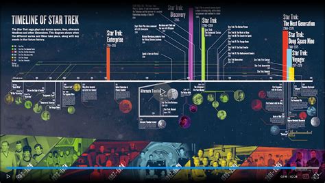 Official Timeline of Star Trek — Cool Infographics