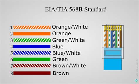 Ethernet Cable Color Coding | NetworkByte