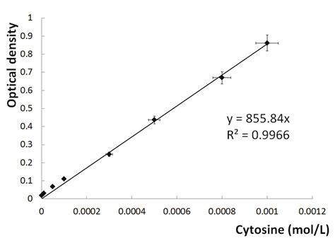 Cytosine decomposition quantified by UV. | Download Scientific Diagram