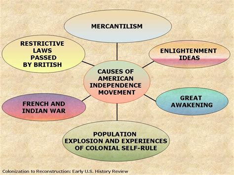 Long term causes - American Revolution