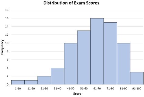 Left Skewed Histogram: Examples and Interpretation