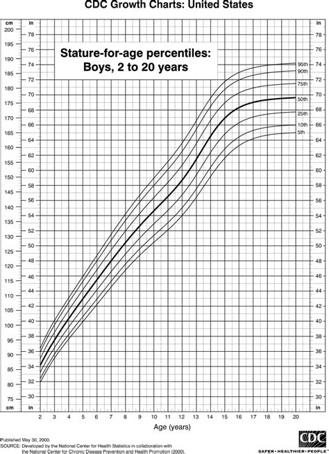 Height Chart for Boys, 2 to 20 Years