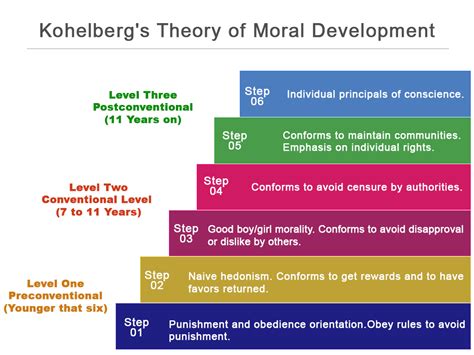 Lawrence Kohlbergs Stages Of Moral Development