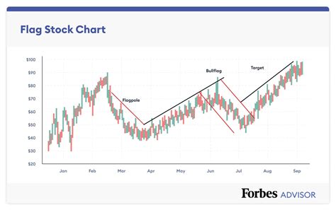 How To Read Stock Charts – Forbes Advisor