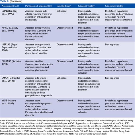 Psychiatric Medication Side Effects