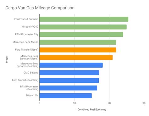 The Number of Miles Per Gallon a Cargo Van Gets – Anderson Vans