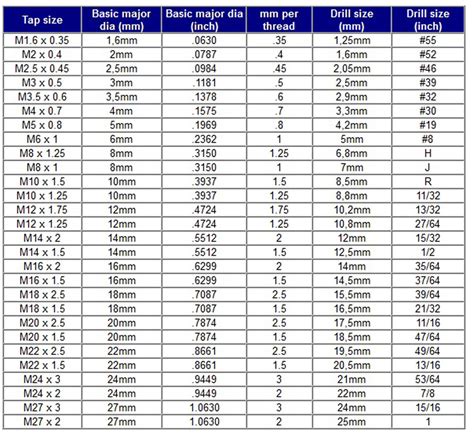 Pop Rivet Sizes Chart