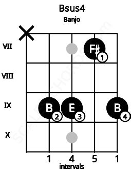 Bsus4 Banjo Chord | B suspended fourth | Scales-Chords