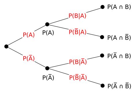 File:Probability tree diagram.svg - Wikipedia