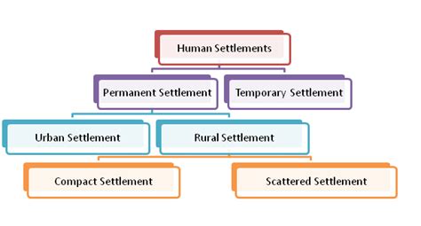 Settlement, Transport and Communication: Concepts, Videos & Examples